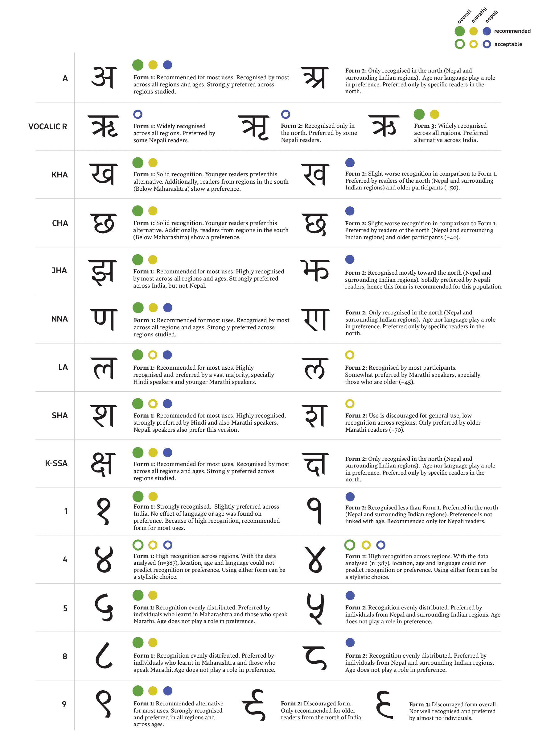 Summary of findings of Typotheque Devanagari survey